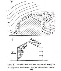 Рис. 3.1. Обтекание здания потоком воздуха