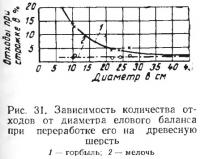 Рис. 31. Зависимость количества отходов от диаметра елового баланса