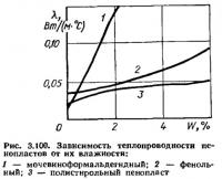 Рис. 3.100. Зависимость теплопроводности пенопластов от их влажности