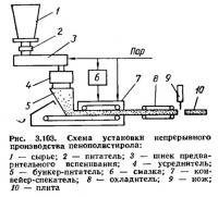 Рис. 3.103. Схема установки непрерывного производства пенополистирола