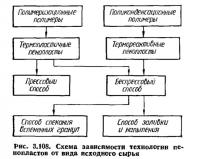 Рис. 3.108. Схема зависимости технологии пенопластов от вида исходного сырья