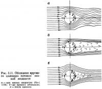 Рис. 3.11. Обтекание круглого цилиндра потоком вязкой жидкости