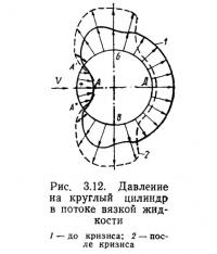 Рис. 3.12. Давление на круглый цилиндр в потоке вязкой жидкости