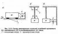 Рис. 3.13. Схемы динамических гасителей колебаний