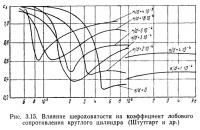 Рис. 3.15. Влияние шероховатости иа коэффициент лобового сопротивления круглого цилиндра