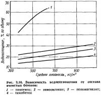 Рис. 3.16. Зависимость водопоглощения от состава ячеистых бетонов