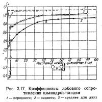 Рис. 3.17. Коэффициенты лобового сопротивления цилиндров-тандем