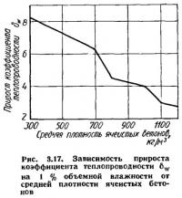 Рис. 3.17. Зависимость прироста коэффициента теплопроводности