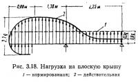 Рис. 3.18. Нагрузка на плоскую крышу