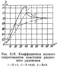 Рис. 3.19. Коэффициенты полного сопротивления пластинок различного удлинения