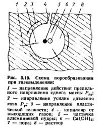 Рис. 3.19. Схема порообразования при газовыделении