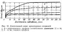 Рис. 32. Длительный сдвиг арматурных стержней