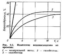 Рис. 3.2. Изменение водонасыщения во времени