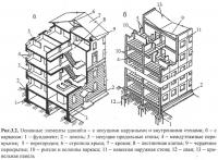 Рис. 3.2. Основные элементы зданий