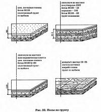 Рис. 32. Полы по грунту