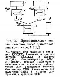 Рис. 32. Принципиальная технологическая схема приготовления комплексной ГПД