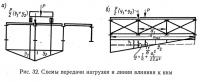 Рис. 32. Схемы передачи нагрузки и линии влияния к ним