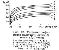 Рис. 32. Удельные деформации ползучести литых бетонов