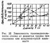 Рис. 32. Зависимость производительности станка от диаметра чурака