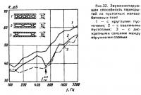 Рис. 32. Звукоизолирующая способность перекрытий из пустотных железобетонных плит