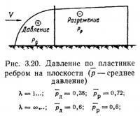 Рис. 3.20. Давление по пластинке ребром на плоскости