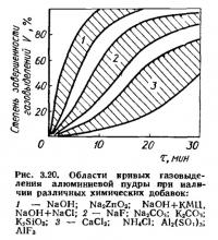 Рис. 3.20. Области кривых газовыделения алюминиевой пудры