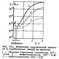 Рис. 3.21. Изменение пластической вязкости газобетонных смесей во времени