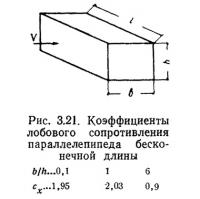 Рис. 3.21. Коэффициенты лобового сопротивления параллелепипеда бесконечной длины