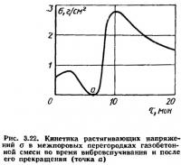 Рис. 3.22. Кинетика растягивающих напряжений в межпоровых перегородках