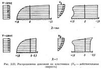 Рис. 3.23. Распределение давления по пластинкам