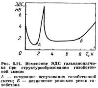 Рис. 3.24. Изменение ЭДС гальванодатчика при структурообразовании газобетонной смеси