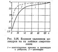 Рис. 3.26. Влияние удлинения цилиндров на их лобовое сопротивление