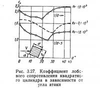 Рис. 3.27. Коэффициент лобового сопротивления квадратного цилиндра