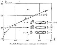 Рис. 3.28. Сопротивление цилиндра с накладками