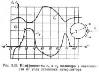 Рис. 3.29. Коэффициенты цилиндра в зависимости от угла установки интерцептора