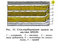 Рис. 33. Стеклорубероидная кровля на мастике БПАМ