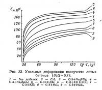 Рис. 33. Удельные деформации ползучести литых бетонов