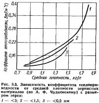 Рис. 3.3. Зависимость коэффициента теплопроводности от средней плотности