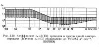 Рис. 3.30. Коэффициент проводов и тросов линий электропередачи