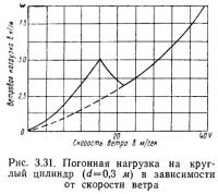 Рис. 3.31. Погонная нагрузка на круглый цилиндр в зависимости от скорости ветра