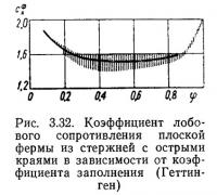 Рис. 3.32. Коэффициент лобового сопротивления плоской фермы из стержней с острыми краями