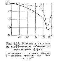 Рис. 3.33. Влияние угла атаки на коэффициенты лобового сопротивления фермы