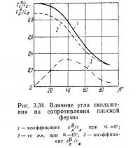 Рис. 3.34. Влияние угла скольжения на сопротивления плоской фермы