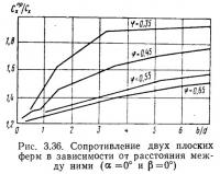 Рис. 3.36. Сопротивление двух плоских ферм в зависимости от расстояния между ними