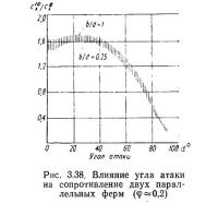 Рис. 3.38. Влияние угла атаки на сопротивление двух параллельных ферм