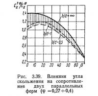 Рис. 3.39. Влияния угла скольжения на сопротивление двух параллельных ферм