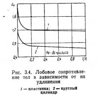 Рис. 3.4. Лобовое сопротивление тел в зависимости от их удлинения