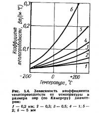 Рис. 3.4. Зависимость коэффициента теплопроводности от температуры