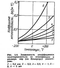 Рис. 3.4. Зависимость коэффициента теплопроводности от температуры