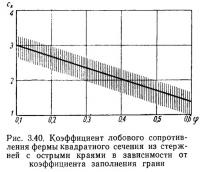 Рис. 3.40. Коэффициент лобового сопротивления фермы квадратного сечения